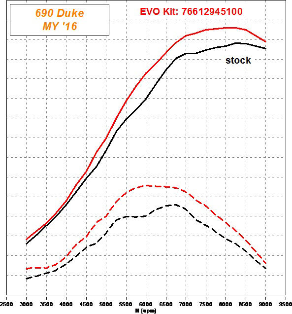 Kit Akrapovič "Racing Line"